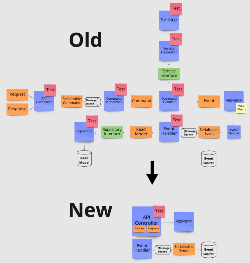 Premature abstraction architecture anti-pattern: Diagrams a before and after of refactoring an event-driven design to include way less moving parts