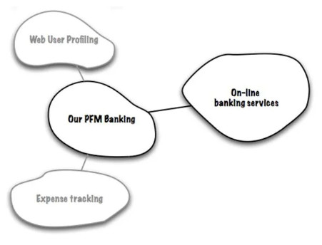 Diagram that shows a context map for Personal Banking domain