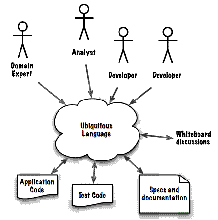 Diagram that shows the central role of the ubiquitous language